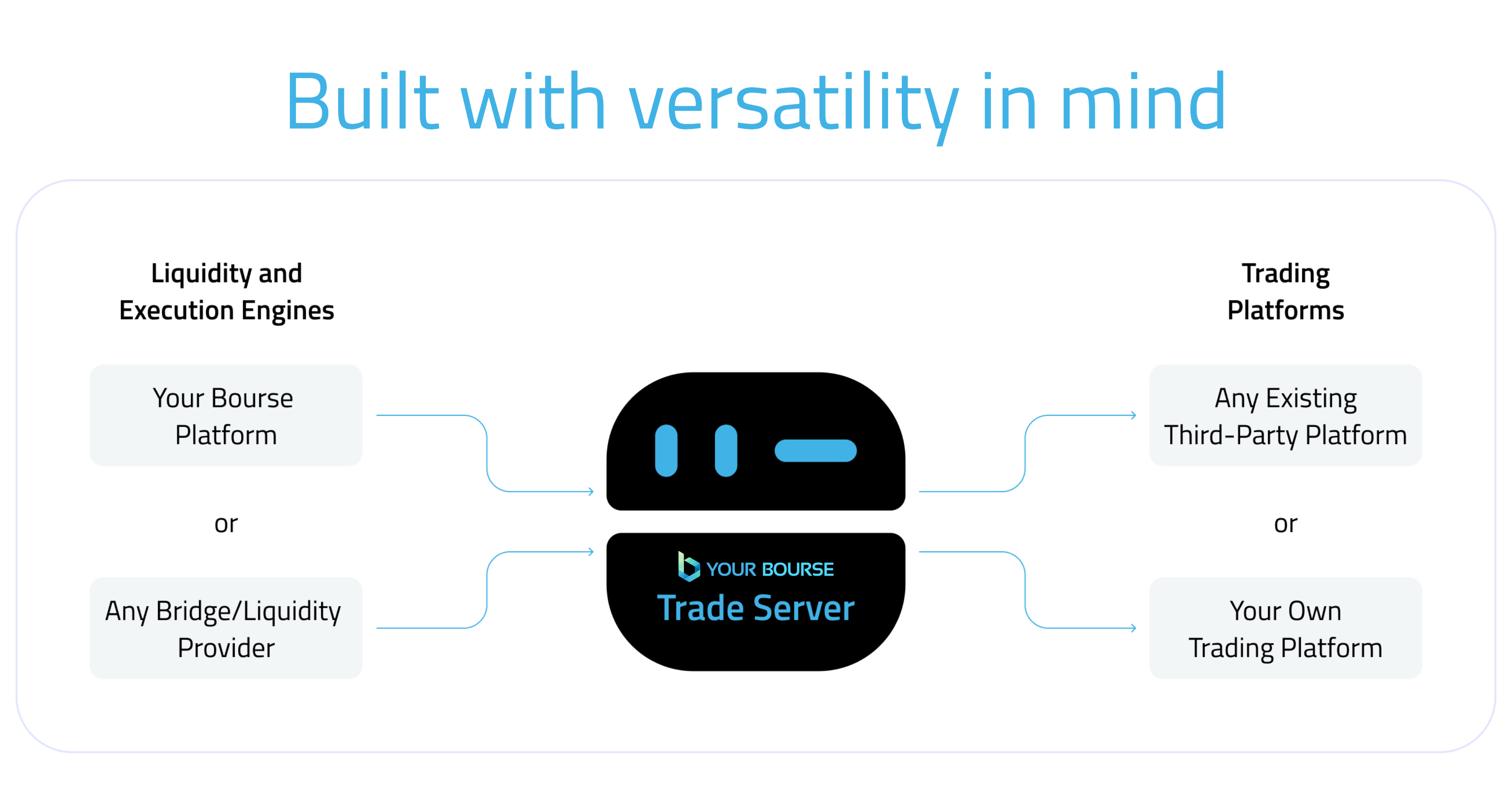 your bourse trade server front end matching engine connection schematic