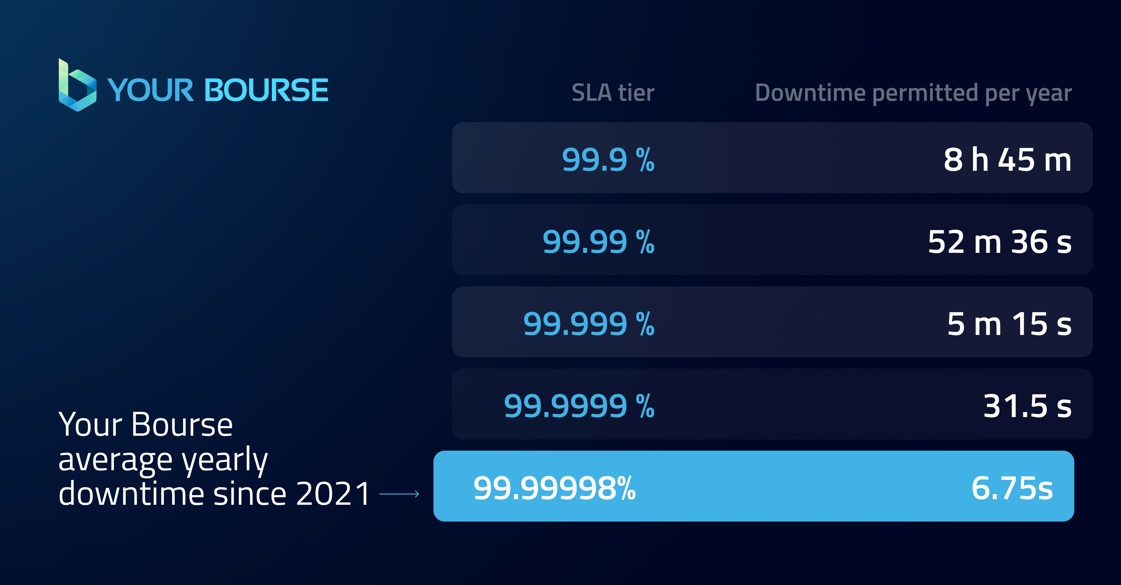 your bourse uptime stats 99.999 % table