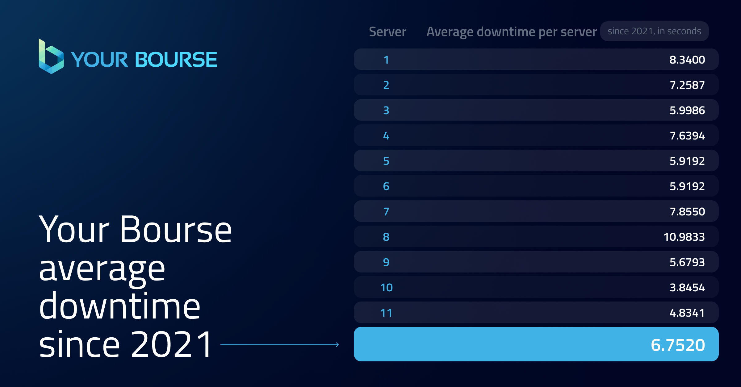 your bourse uptime stats 99.999 % table 2